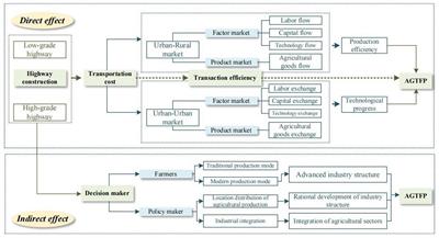 The role of highway construction in influencing agricultural green total factor productivity in China: agricultural industry structure transformation perspective